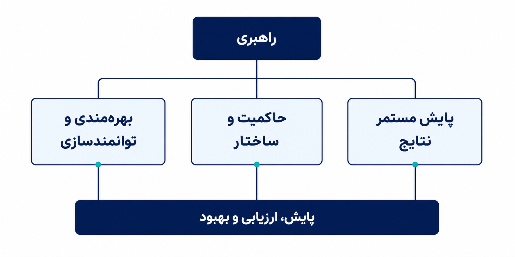 نمودار راهبری، حاکمیت، پایش و بهبود سازمانی